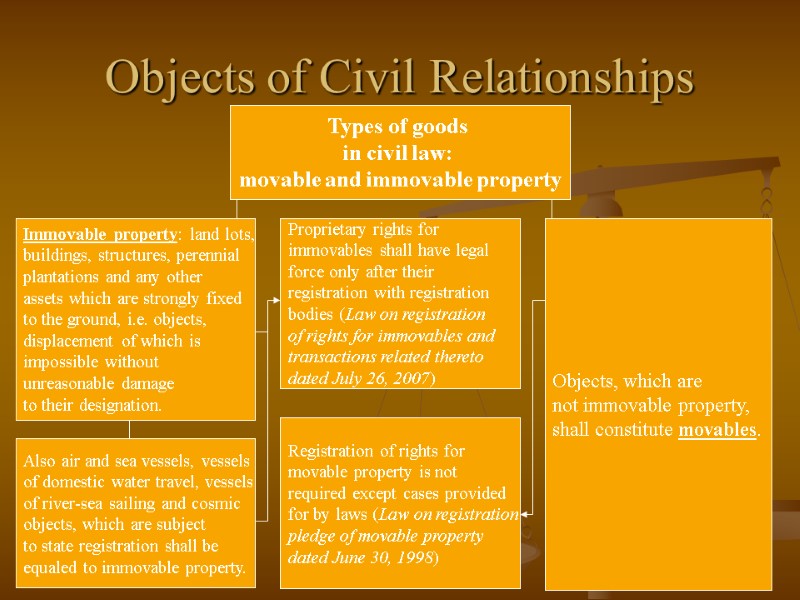 Objects of Civil Relationships Types of goods  in civil law:  movable and